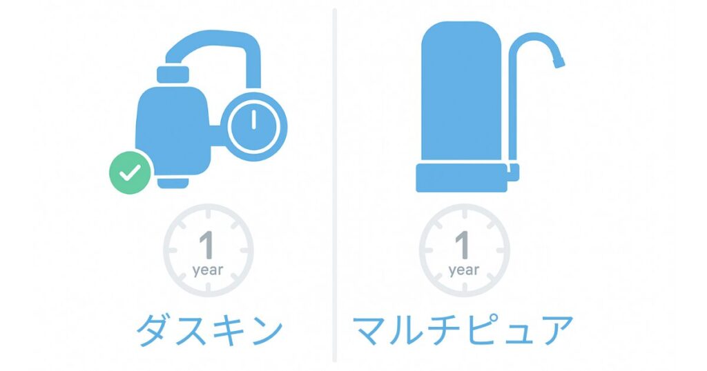 左側にダスキンの浄水器、右側にマルチピュアの浄水器
その下に1yearと書かれた時計とダスキンとマルチピュアの文字