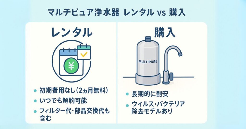 マルチピュア浄水器のレンタルと購入の比較図解