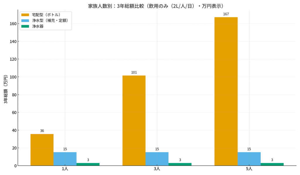 ウォーターサーバーと浄水器の家族人数別、3年費用総額のグラフ