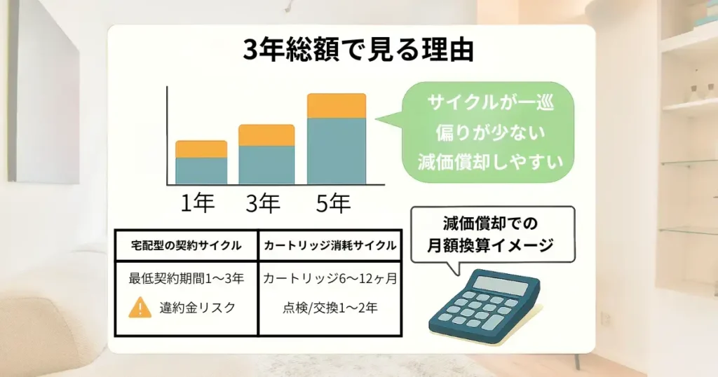3年総額で見る理由
1年、3年、5年
サイクルが一巡
偏りが少ない
減価償却しやすい
宅配型の契約サイクル
最低契約期間1〜3年
違約金リスク
カートリッジ消耗サイクル
カートリッジ6〜12ヶ月
点検/交換1〜2年
減価償却での月額換算イメージ