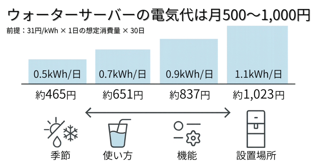 ウォーターサーバーの電気代は月500〜1,000円
消費量別の月次電気代のグラフ
季節・使い方・機能・設置場所のアイコン