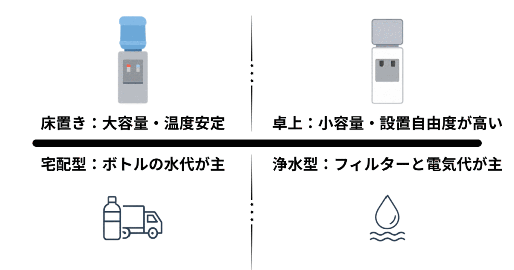 ウォーターサーバータイプ別による違い
床置き、卓上、宅配型、浄水型