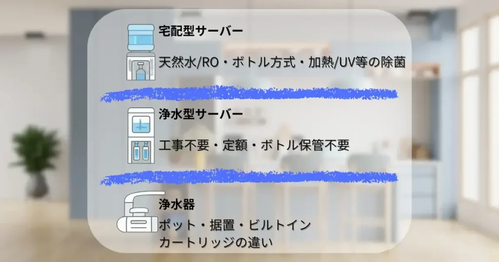 宅配型サーバー
天然水/RO・ボトル方式・加熱/UV等の除菌
浄水型サーバー
工事不要・定額・ボトル保管不要
浄水器
ポット・設置・ビルトイン
カートリッジの違い