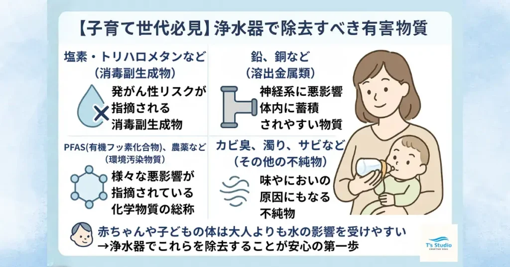 子育て家庭向けに、浄水器で除去すべき有害物質をわかりやすくまとめた図解。
消毒副生成物(塩素・トリハロメタン)、溶出金属類(鉛・銅)、環境汚染物質(PFAS・農薬)、その他の不純物(カビ臭・濁り・サビ)をそれぞれアイコン付きで説明。
母親が赤ちゃんにミルクを飲ませるイラストとともに「赤ちゃんや子どもの体は大人より水の影響を受けやすい」と注意喚起している。