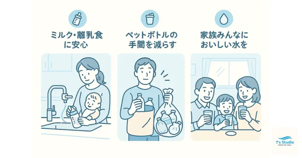 子育て世代が浄水器を選ぶ理由を3つのシーンで説明するイラスト。
左から、浄水器の水で赤ちゃんのミルクを作る母親(安心な水)、
ペットボトルの買い出しやゴミ処理から解放される父親(手間削減)、
コップの水を笑顔で飲む子どもと家族(おいしい水)を描く。
明るく清潔感のあるキッチンで、家庭の安心と快適な暮らしを表現。