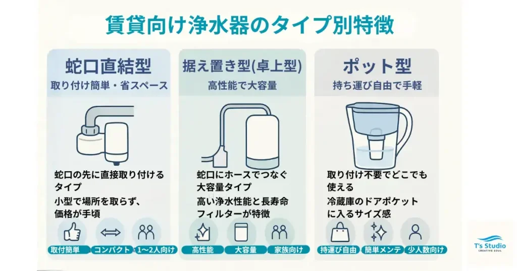賃貸向け浄水器のタイプ別比較。蛇口直結型・据え置き型・ポット型の特徴をイラストで紹介。