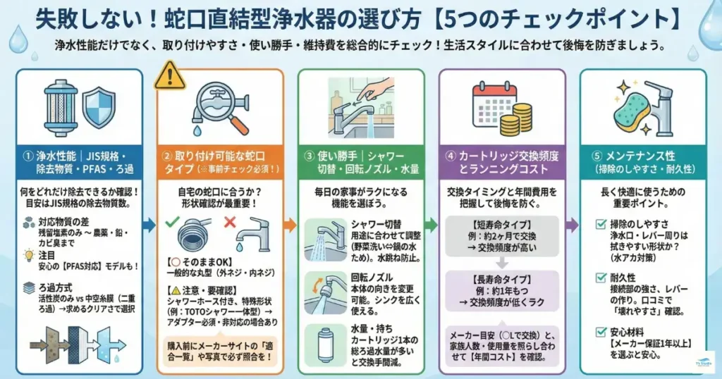 失敗しない蛇口直結型浄水器の選び方をまとめた5ステップの解説画像。

浄水性能：JIS規格の除去物質数やPFAS対応、ろ過方式（活性炭・中空糸膜）を確認し、必要な浄水レベルを選ぶ。

取り付け可能な蛇口タイプ：購入前の最重要チェック項目。一般的な丸型はOKだが、シャワーホース付きや特殊形状は非対応やアダプターが必要な場合があるため、メーカーサイトで要確認。

使い勝手：シャワー切替機能や回転ノズル、カートリッジの持ちなど、毎日の家事がラクになる機能を選ぶ。

カートリッジ交換頻度とランニングコスト：短寿命タイプ（約2ヶ月）と長寿命タイプ（約1年）の維持費を比較し、家族人数に合わせて選ぶ。

メンテナンス性：掃除のしやすさ（水アカ対策）や耐久性、メーカー保証が1年以上あるかを確認して長く快適に使う。