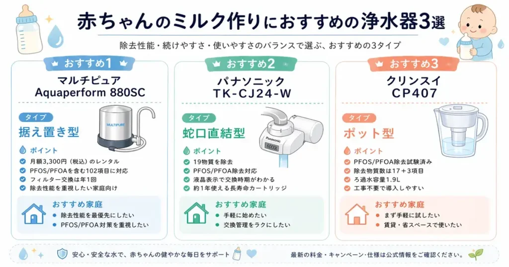 赤ちゃんのミルク作りにおすすめの浄水器3選を比較したインフォグラフィック。マルチピュア Aquaperform 880SC(据え置き型・月額3,300円・PFOS/PFOAを含む102項目対応・年1回交換)、パナソニック TK-CJ24-W(蛇口直結型・19物質除去・PFOS/PFOA対応・液晶表示付き)、クリンスイ CP407(ポット型・PFOS/PFOA除去試験済み・17+3項目除去・ろ過水容量1.9L)を紹介し、それぞれに向く家庭も示している。