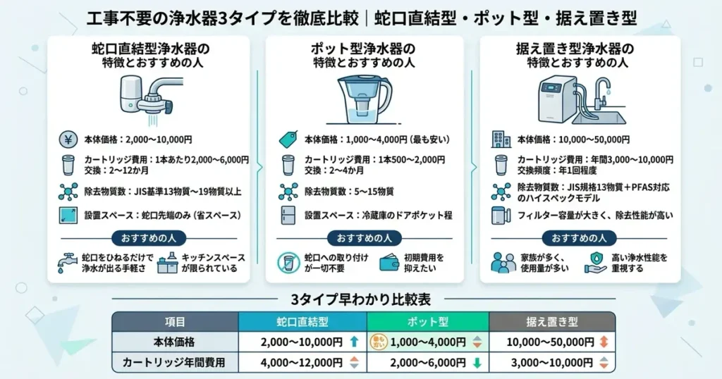 工事不要の浄水器3タイプを徹底比較｜蛇口直結型・ポット型・据え置き型のインフォグラフィック