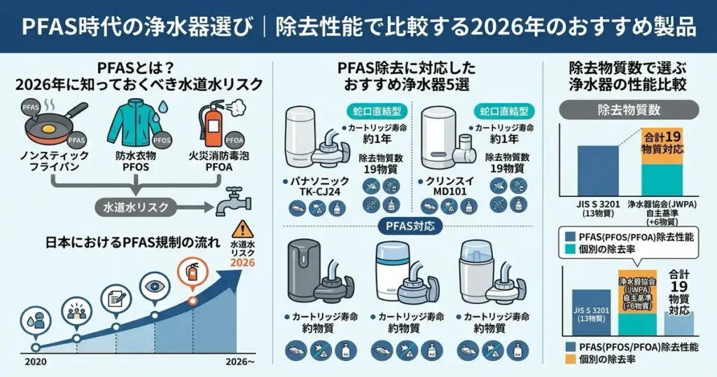 PFAS時代の浄水器選び｜除去性能で比較する2026年のおすすめ製品のインフォグラフィック