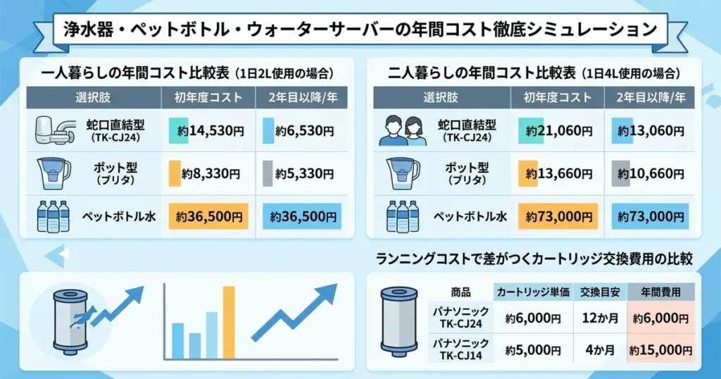 浄水器・ペットボトル・ウォーターサーバーの年間コスト徹底シミュレーションのインフォグラフィック