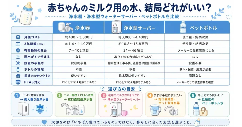 赤ちゃんのミルク作りに適した水の条件をまとめたインフォグラフィック。上部に哺乳びんと水滴のイラストがあり、「安心な水の3つのポイント」として、水道水または軟水を使うこと、70℃以上で調乳すること、硬水やミネラルの多い水を避けることを、チェックマーク付きでわかりやすく示している。全体は白と水色を基調にした清潔感のあるデザイン。