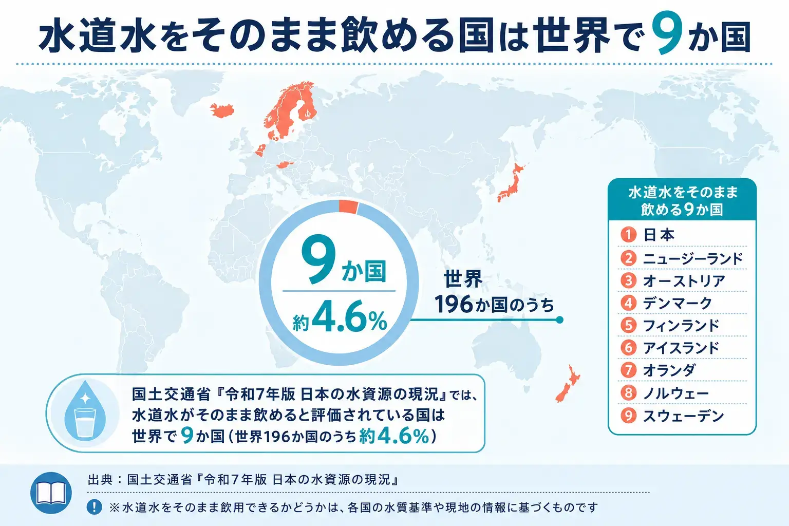 水道水をそのまま飲める国が世界196か国中9か国、約4.6％であることを示した世界地図インフォグラフィック。日本、ニュージーランド、オーストリア、デンマーク、フィンランド、アイスランド、オランダ、ノルウェー、スウェーデンの9か国が強調表示されている。
