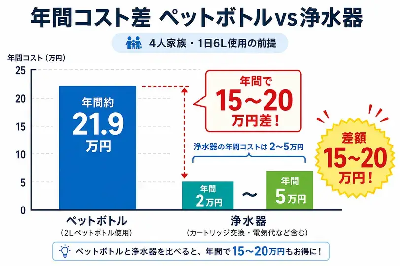 4人家族が1日6Lの水を使う前提で、ペットボトルは年間約21.9万円、浄水器は年間2〜5万円となり、年間で15〜20万円の差が出ることを示した棒グラフ。