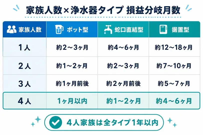 家族人数ごとの浄水器タイプ別損益分岐月数を示した比較表。1〜4人家族について、ポット型・蛇口直結型・据置型の回収目安を並べ、4人家族は全タイプで1年以内に回収できることを強調している。