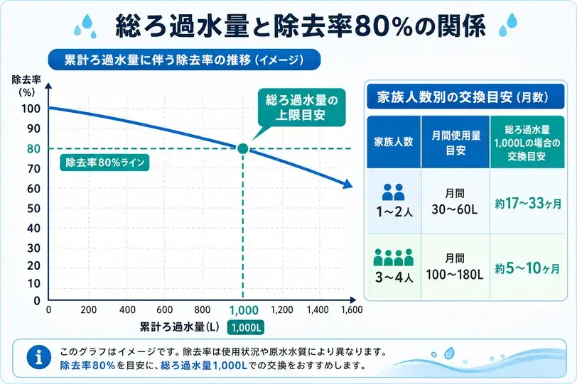 総ろ過水量1,000Lを目安に、除去率80%ラインでカートリッジ交換時期を判断する関係を示した図。1〜2人は月30〜60L使用で約17〜33ヶ月、3〜4人は月100〜180L使用で約5〜10ヶ月が交換目安。