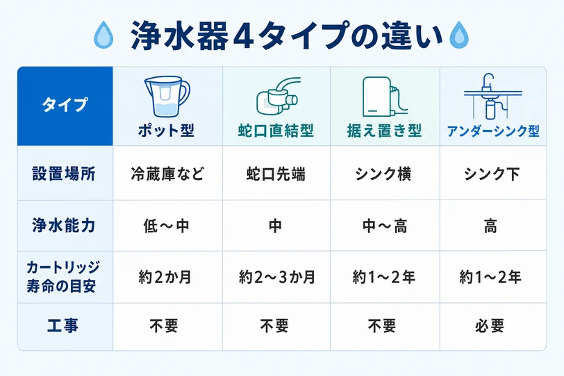 ポット型・蛇口直結型・据え置き型・アンダーシンク型の4タイプを設置場所・浄水能力・寿命・工事の有無で比較した表