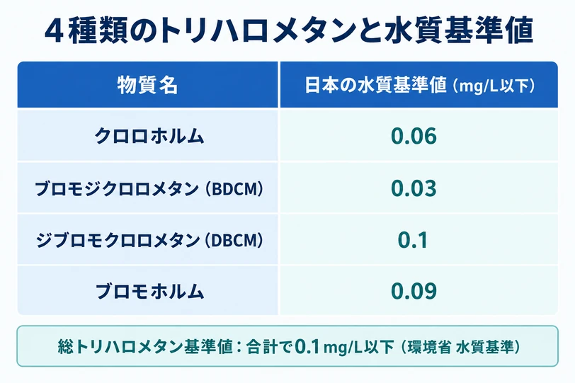 クロロホルム0.06／BDCM 0.03／DBCM 0.1／ブロモホルム0.09 mg/L以下と、総トリハロメタン基準値0.1 mg/L以下をまとめた4種類の比較表