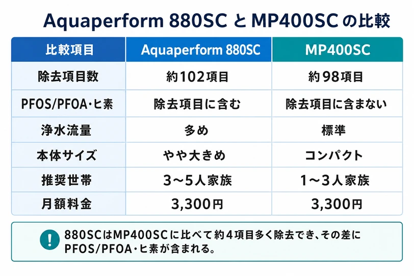 Aquaperform 880SCとMP400SCの比較表、除去項目数・PFOS対応・流量・本体サイズ・推奨世帯・月額料金