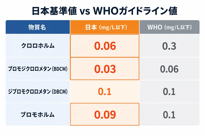 クロロホルム・BDCM・DBCM・ブロモホルム4種類について、日本の水質基準値とWHOガイドライン値を並べた3列比較表