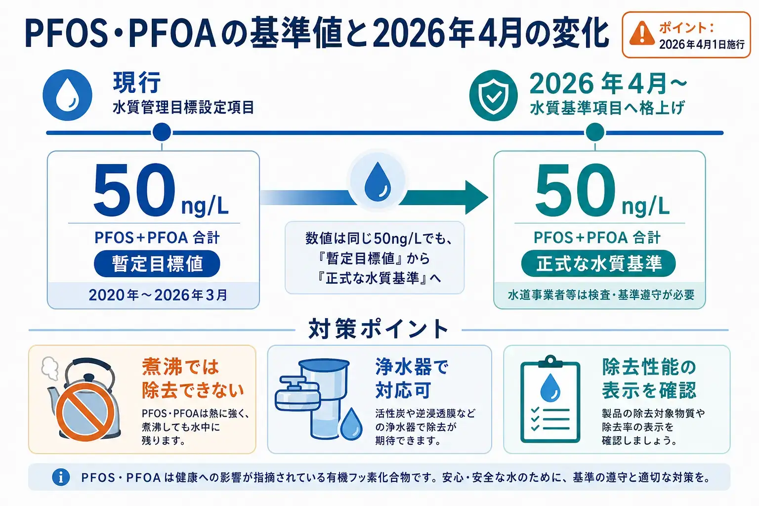 PFOS・PFOAの水質基準について、2026年4月から暫定目標値50ng/Lが正式な水質基準に格上げされる流れと、煮沸では除去できず浄水器の除去性能確認が重要であることを示したインフォグラフィック。
