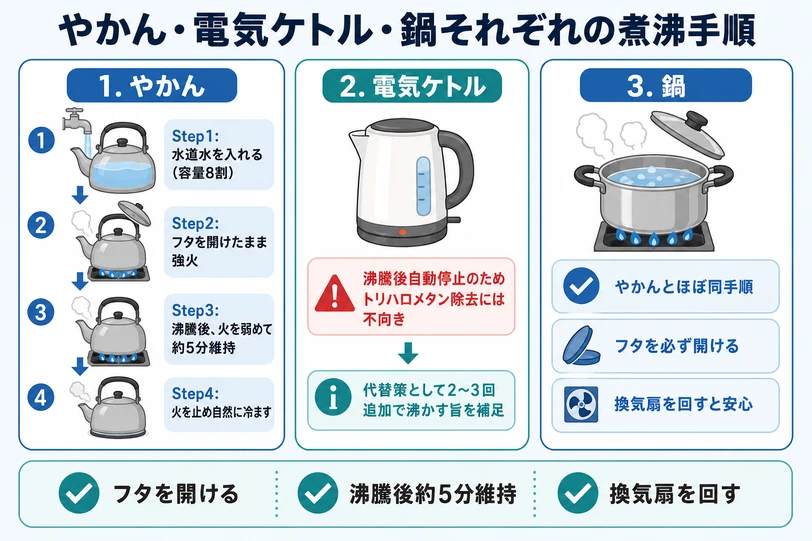 やかん・電気ケトル・鍋それぞれの煮沸手順を、Step1〜Step4のフローと共通条件チェックリストでまとめたステップダイアグラム