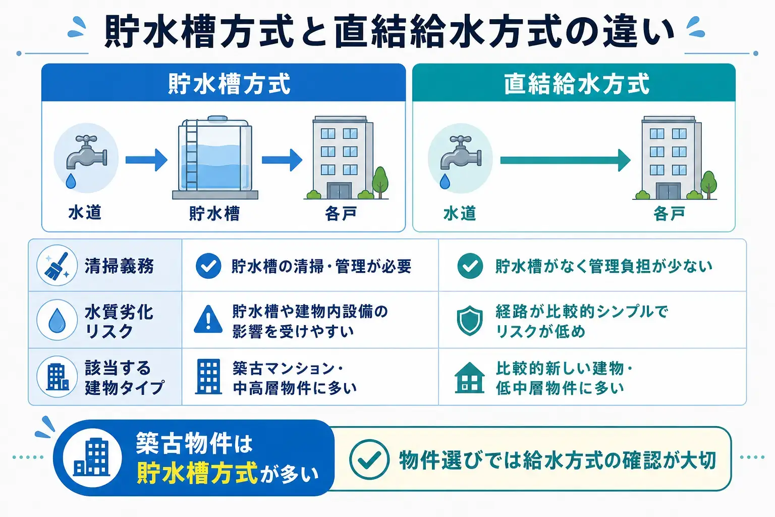貯水槽方式と直結給水方式の違いを比較した図。貯水槽方式は水道から貯水槽を経由して各戸へ給水され、清掃・管理が必要で、築古マンションや中高層物件に多い。直結給水方式は水道から各戸へ直接給水され、管理負担や水質劣化リスクが比較的少なく、新しい建物や低中層物件に多いことを示している。
