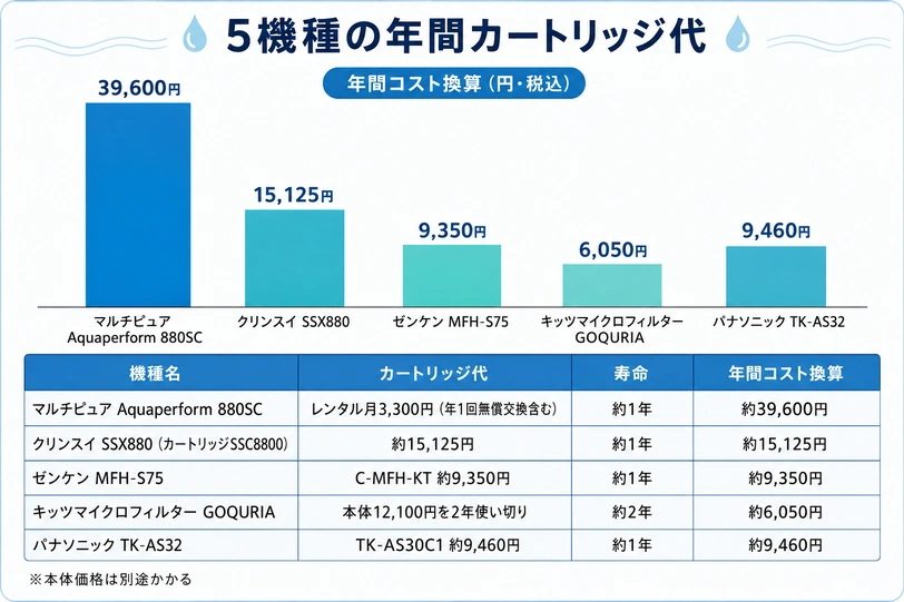 据え置き型浄水器5機種の年間カートリッジ代を比較した棒グラフ(マルチピュア39,600円/クリンスイ15,125円/ゼンケン9,350円/キッツ6,050円/パナソニック9,460円)