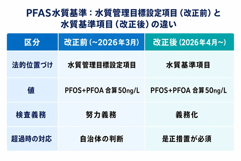 PFAS水質基準改正前後の比較表、法的位置づけ・検査義務・超過時対応の変化