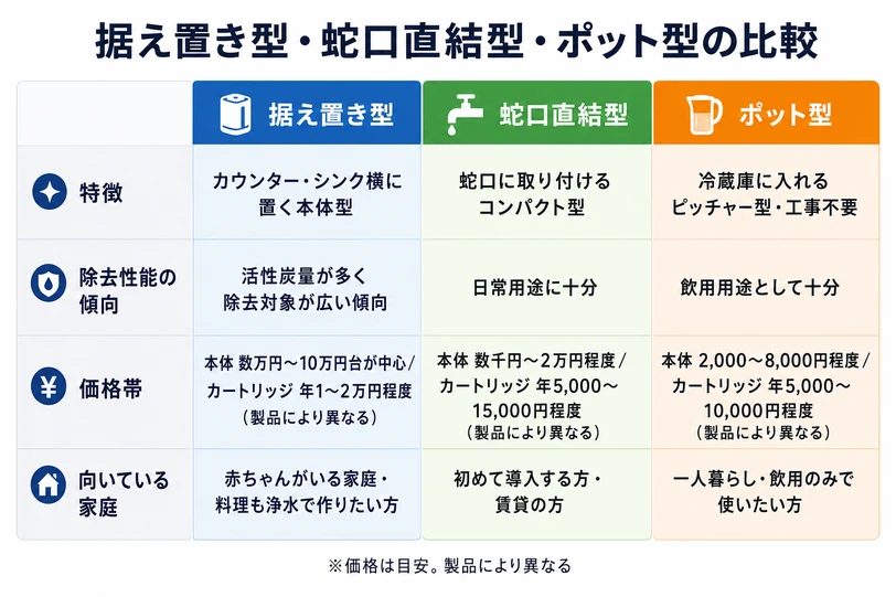 据え置き型・蛇口直結型・ポット型の浄水器3タイプを特徴・除去性能の傾向・価格帯・向いている家庭の4軸で並べた比較表