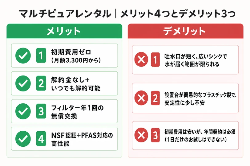 マルチピュアレンタルのメリット4つとデメリット3つを左右に分けて整理した一覧表