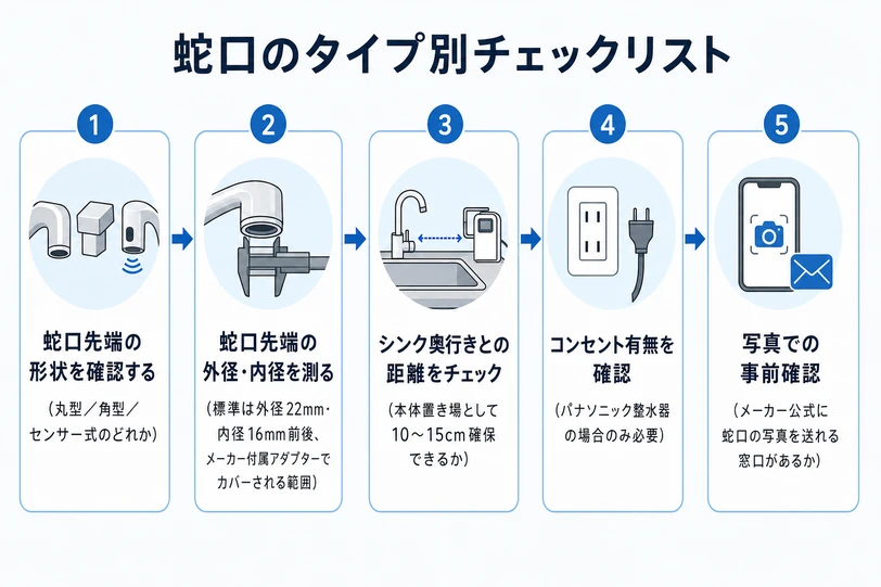 据え置き型浄水器を取り付けるための蛇口チェック5ステップ(形状確認→外径内径測定→シンク奥行き→コンセント有無→写真事前確認)のフロー図
