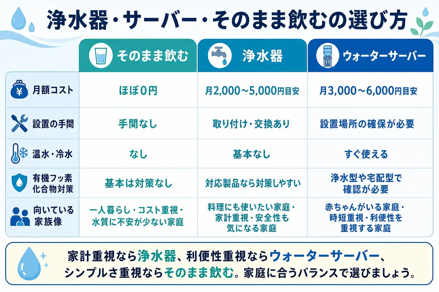 代替テキスト案：

**浄水器・そのまま飲む・ウォーターサーバーの3つを、月額コスト、設置の手間、温水・冷水、PFAS対策、向いている家族像で比較した早見表。**
