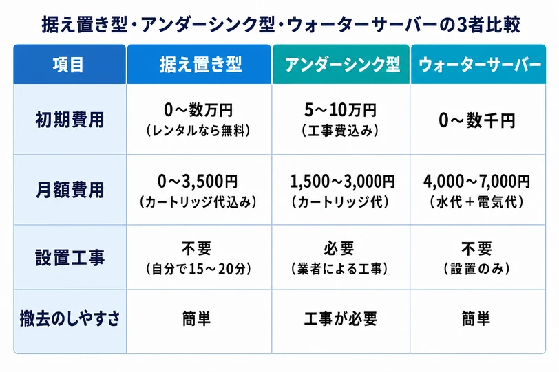 据え置き型・アンダーシンク型・ウォーターサーバーの3者を初期費用・月額費用・設置工事・撤去しやすさで比較した表