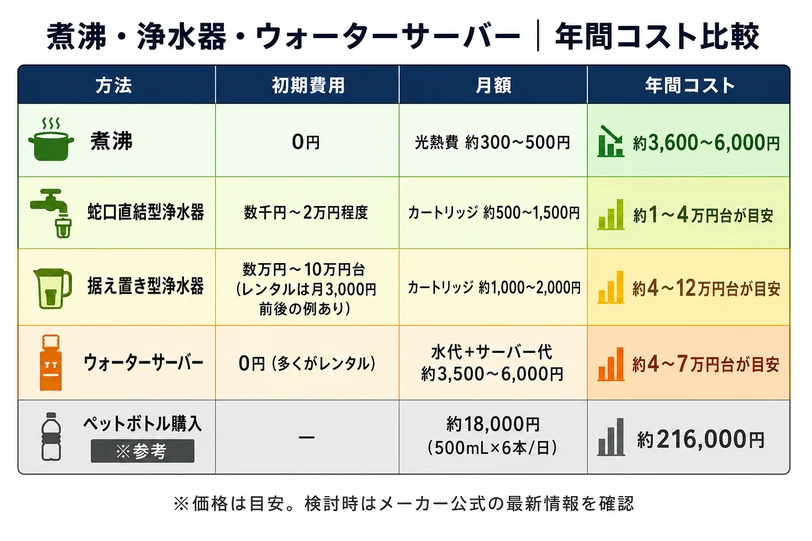 3人家族・1日3L使用前提で、煮沸・蛇口直結型浄水器・据え置き型浄水器・ウォーターサーバー・ペットボトル購入の年間コストを並べた5行の比較表