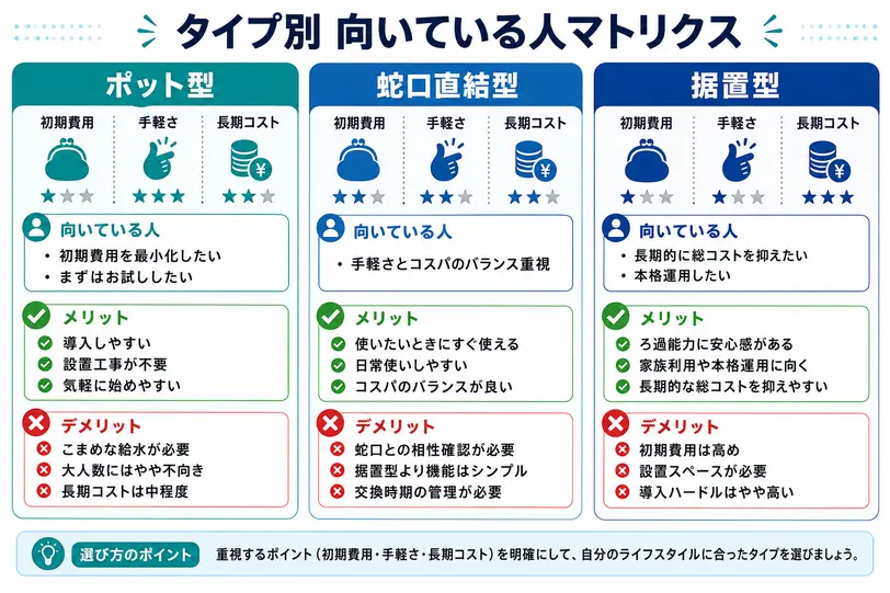 「タイプ別 向いている人マトリクス」と題した浄水器比較インフォグラフィック。ポット型・蛇口直結型・据置型の3タイプについて、初期費用・手軽さ・長期コストの判断軸、向いている人、メリット、デメリットを一覧で比較している。