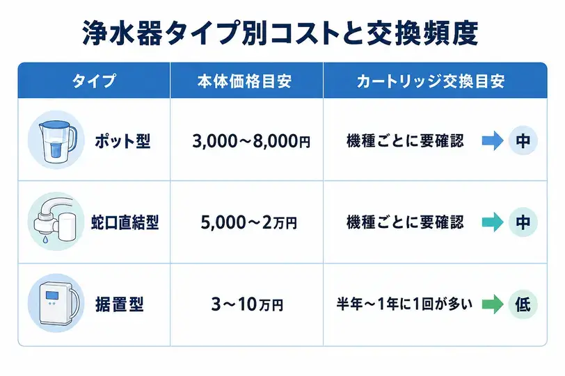 「浄水器タイプ別コストと交換頻度」を示した比較表。ポット型は本体価格目安3,000〜8,000円、交換目安は機種ごとに要確認、長期コスト傾向は中。蛇口直結型は5,000〜2万円、交換目安は機種ごとに要確認、長期コスト傾向は中。据置型は3〜10万円、交換目安は半年〜1年に1回が多く、長期コスト傾向は低。