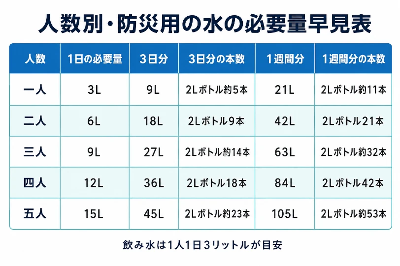 防災用の飲み水の必要量を人数別にまとめた早見表。一人から五人まで、1日分・3日分・1週間分の水量と2Lボトル本数の目安を比較している。