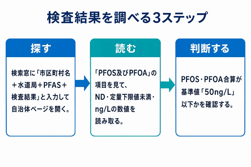 検査結果を調べる3ステップの図解。探す・読む・判断するの流れと基準値50ng/Lの確認方法を示す