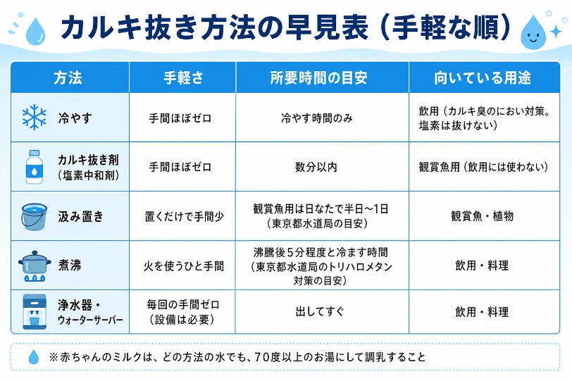 カルキ抜き方法の早見表。冷やす・カルキ抜き剤・汲み置き・煮沸・浄水器を手軽さ・所要時間・用途で比較した表