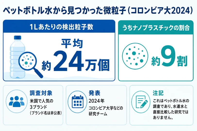 ペットボトル水1Lあたり平均約24万個・約9割がナノプラスチックという2024年研究を示すインフォグラフィック