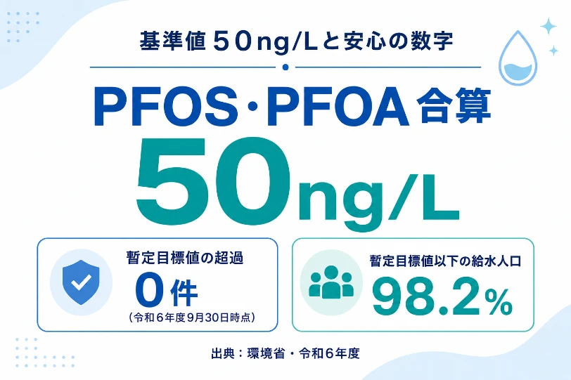 基準値と安心の数字の図解。PFOS・PFOA合算50ng/L、暫定目標値の超過0件、給水人口98.2%（環境省・令和6年度）