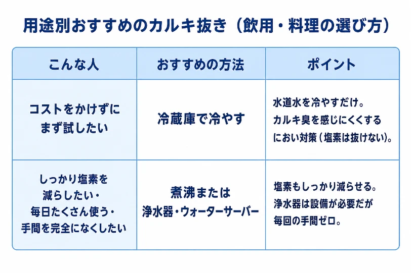 飲用・料理向けカルキ抜きの選び方の比較表。冷やす方法と、煮沸または浄水器の2タイプを目的別に整理した表