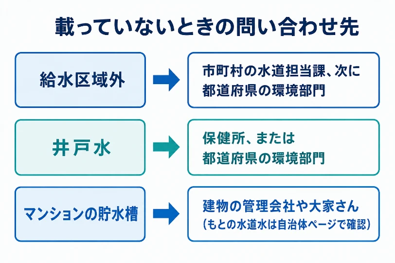 検査結果が載っていないときの問い合わせ先の図解。給水区域外・井戸水・マンション貯水槽のケース別相談先
