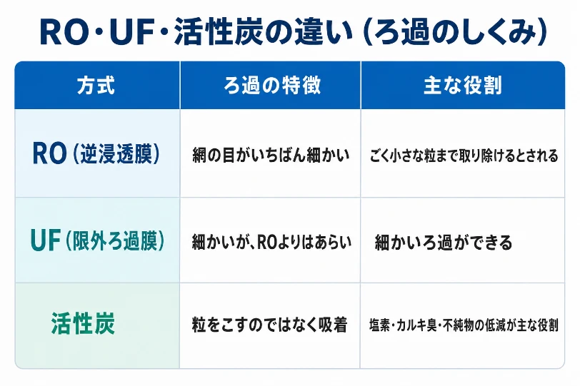 RO・UF・活性炭の3方式についてろ過の特徴と主な役割を比較したインフォグラフィック