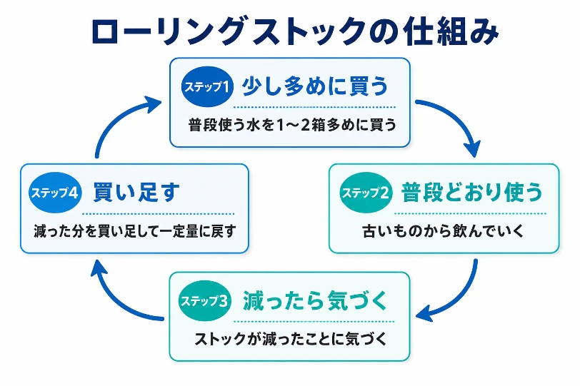 ローリングストックの4ステップ循環図。少し多めに買う→普段どおり使う→減ったら気づく→買い足す