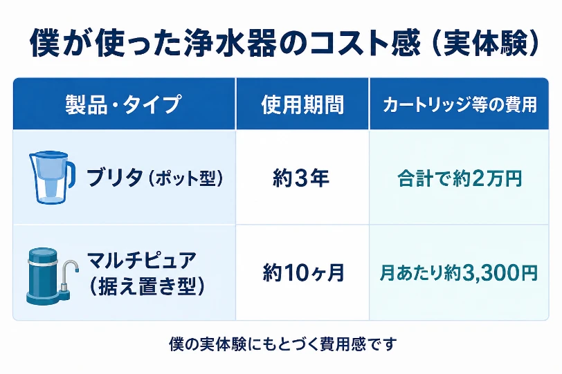 ブリタとマルチピュアの使用期間とカートリッジ費用を比較した実体験コストのインフォグラフィック