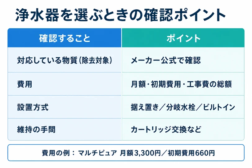浄水器を選ぶときの確認ポイントの比較表。対応物質・費用・設置方式・維持の手間の4項目を整理