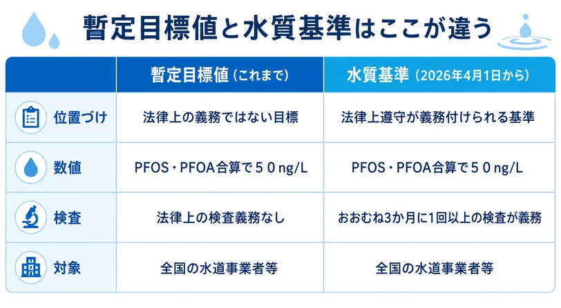 暫定目標値と水質基準の違いを位置づけ・数値・検査・対象の4項目で比較した表のインフォグラフィック
