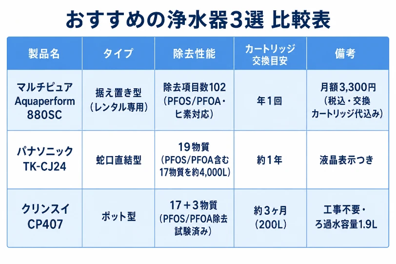マルチピュアAquaperform 880SC・パナソニックTK-CJ24・クリンスイCP407のタイプ・除去性能・カートリッジ交換目安・備考をまとめた比較表インフォグラフィック